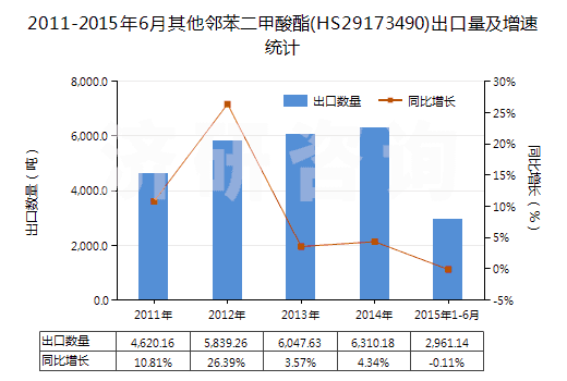 2011-2015年6月其他鄰苯二甲酸酯(HS29173490)出口量及增速統(tǒng)計
